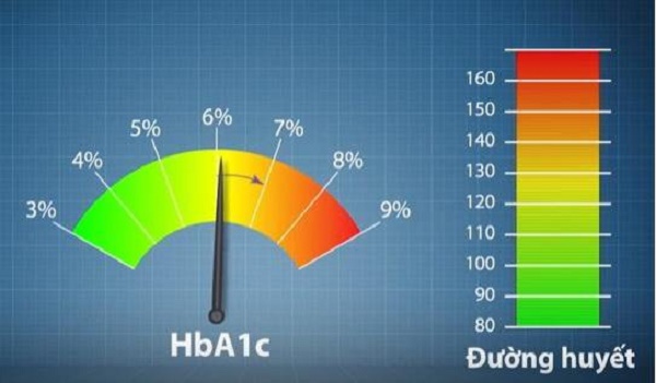 xét nghiệm HbA1c trong kiểm soát glucose ở bệnh nhân