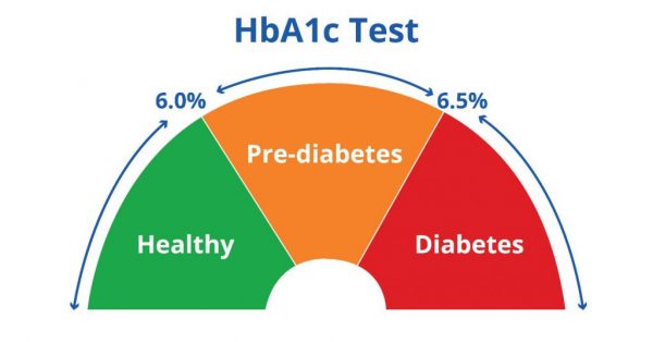 Xét nghiệm HbA1c là gì